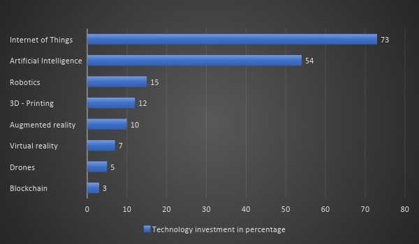 Technology investment in percentage