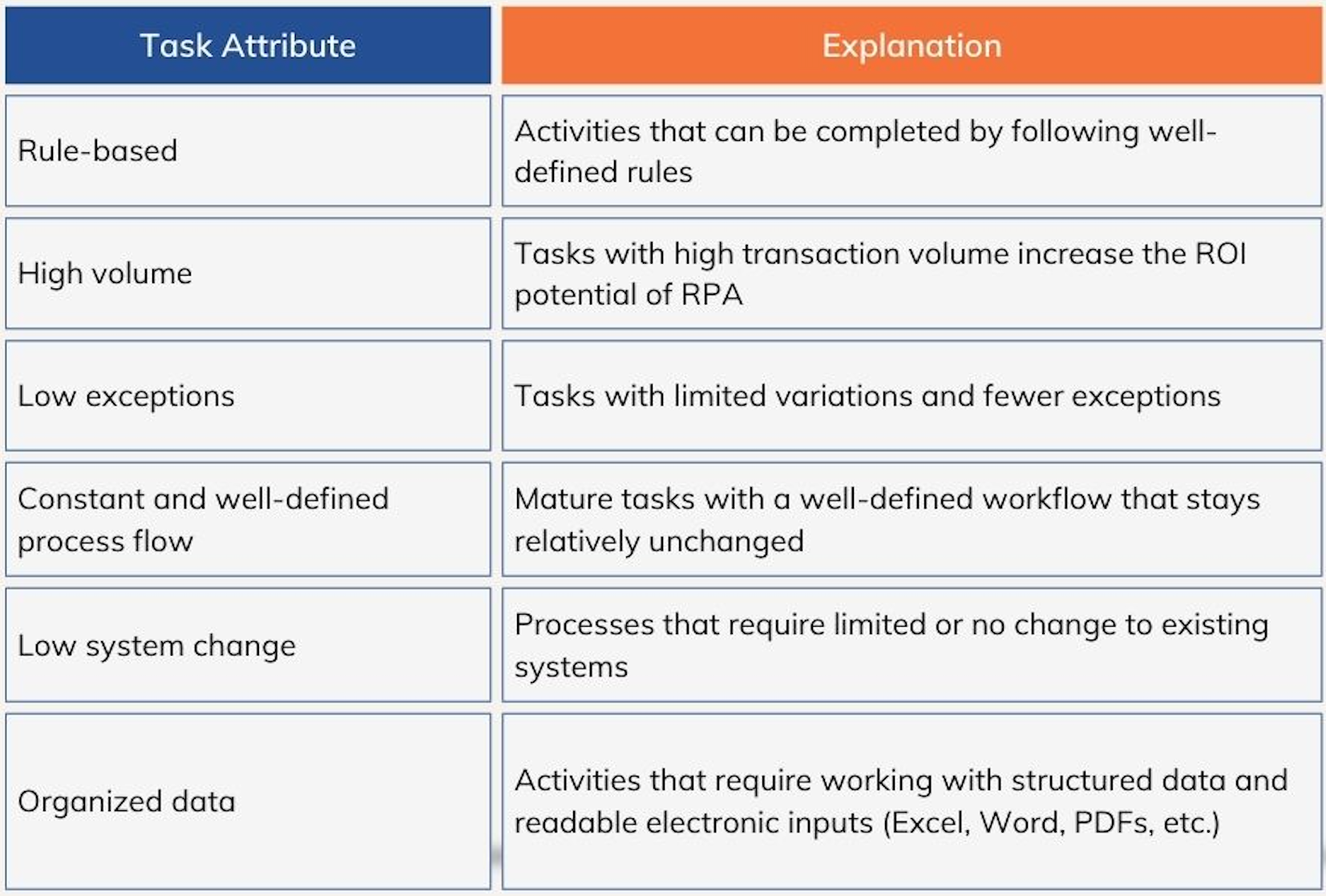 List of attributes that make a task or activity likely to benefit from automation in manufacturing