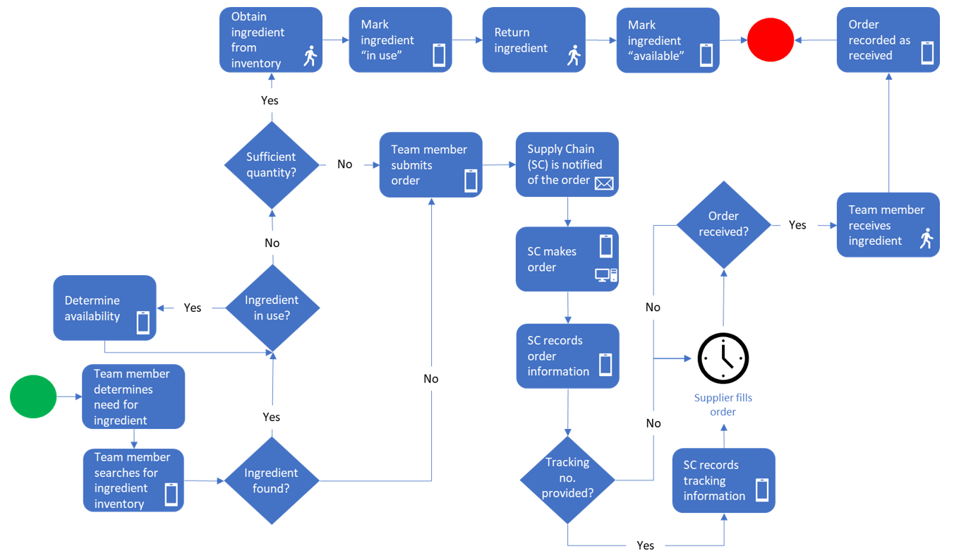 business process diagram