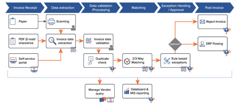 AP Automation: What It Is, Key Use Cases & Real-World Case Studies