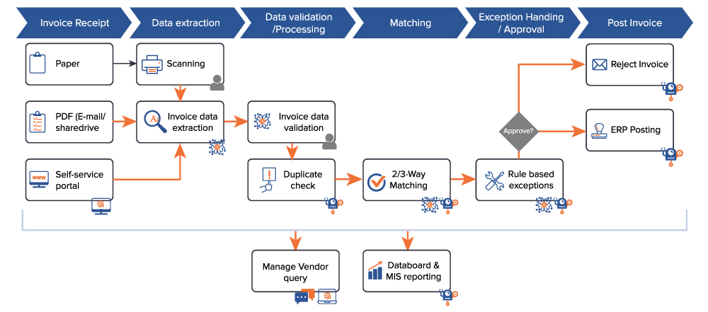 AI invoice processing: How to leverage AI in AP Automation