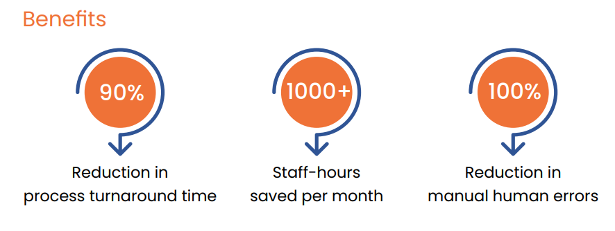 Results of a Nividous case study showing a 90% reduction in process turnaround time, 1000 staff-hours saved per month, and a 100% reduction in manual errors.