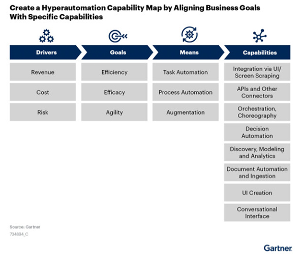 Gartner’s Framework Beyond RPA Build Your Hyperautomation Technology