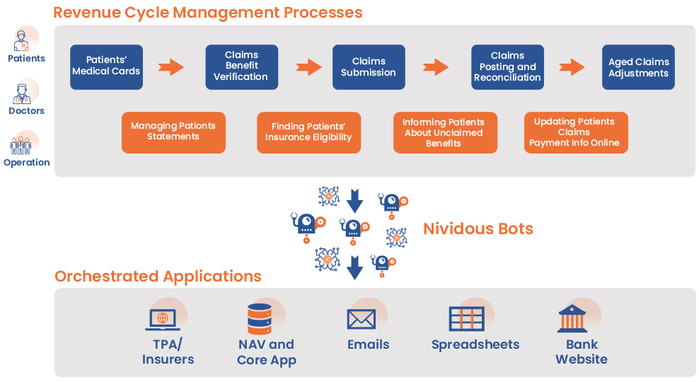 Revenue cycle management - Healthcare RPA - Nividous