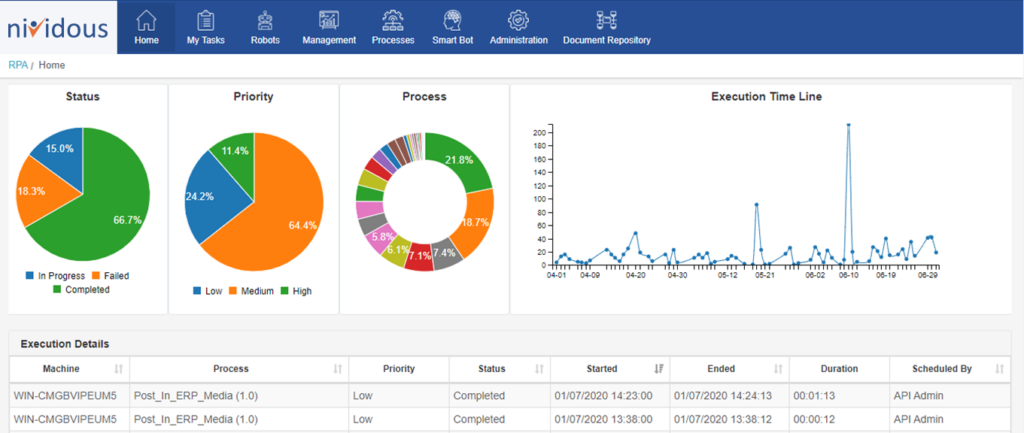 At-a-glance performance data for automated business processes optimization - Nividous