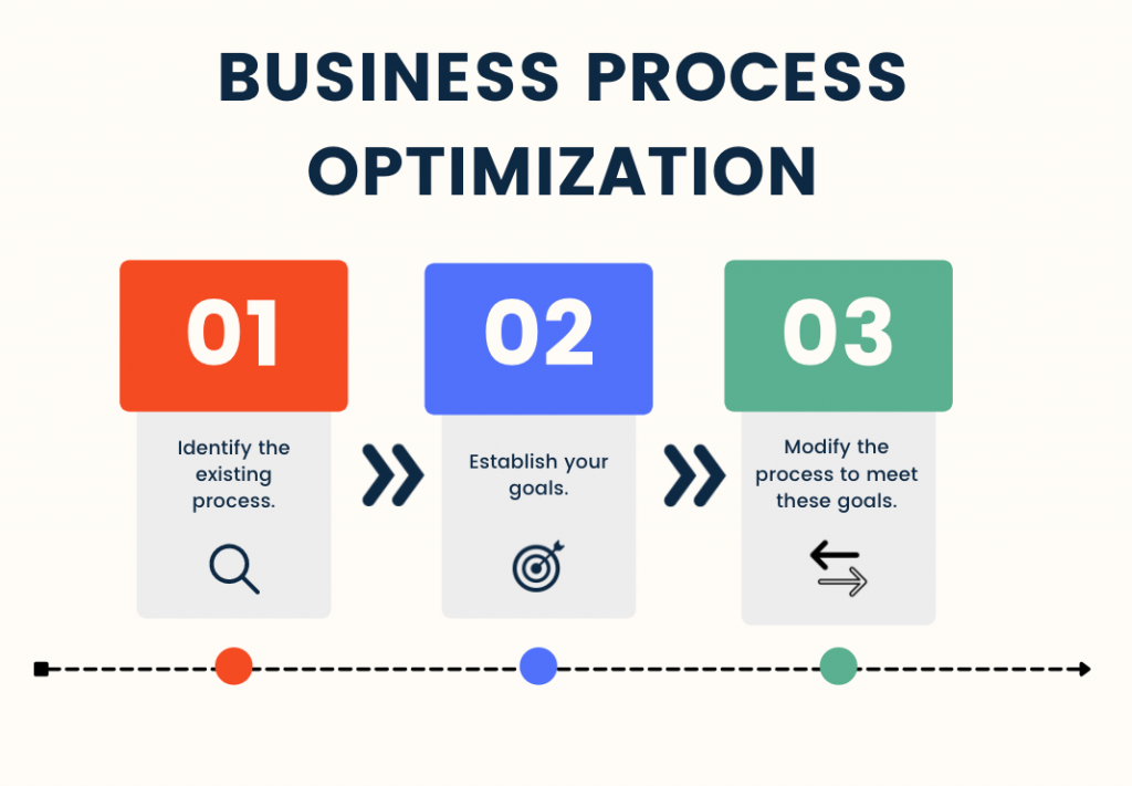 Business process optimization steps - Nividous