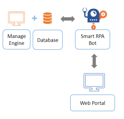 Smart Robotic Process Automation (RPA) bots - Nividous