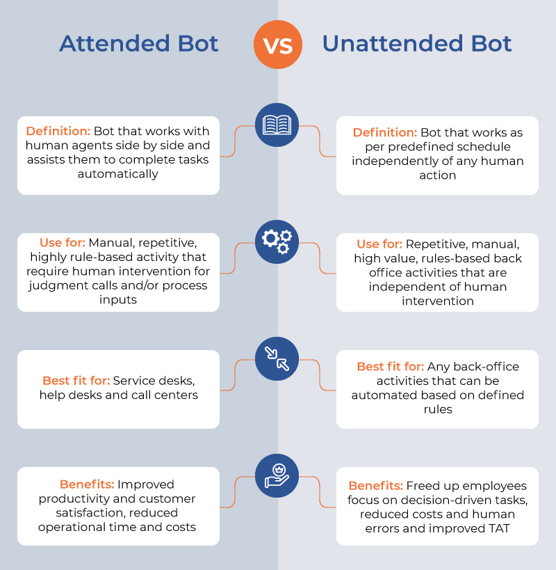 Attended vs Unattended RPA Bots