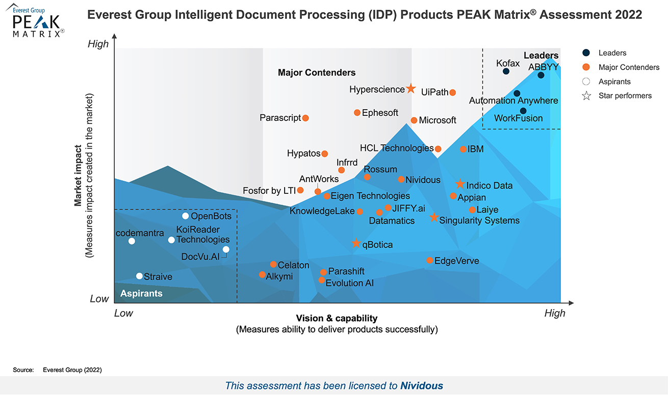 Everest Group IDP Products PEAK Matrix Assessment 2022