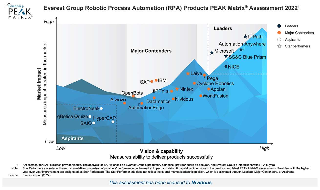 Everest Group RPA Products PEAK Matrix Assessment 2022