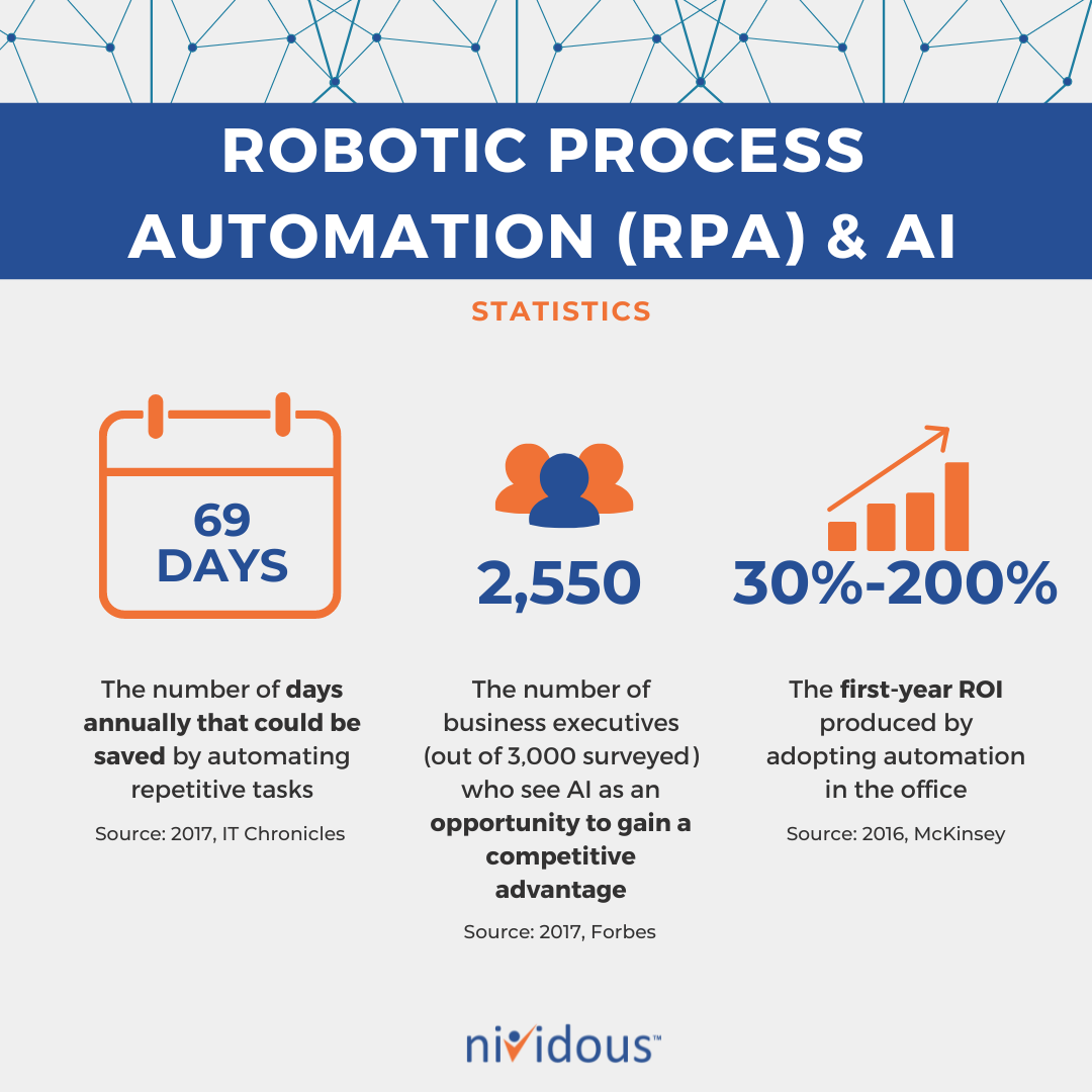 Robotic Process Automation (RPA) & AI Statistics