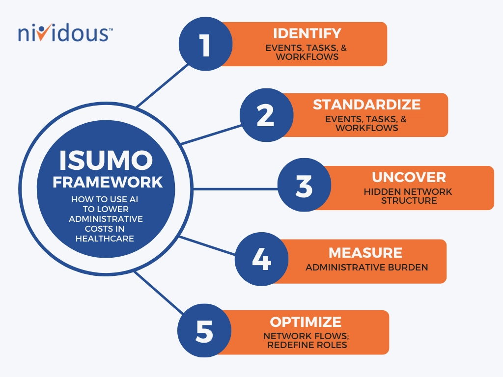 Use ISUMO framework to lower administrative costs in healthcare