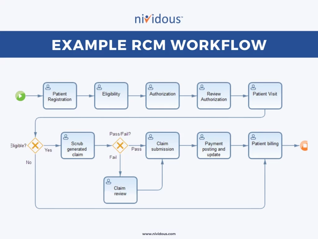 RCM solutions workflow example