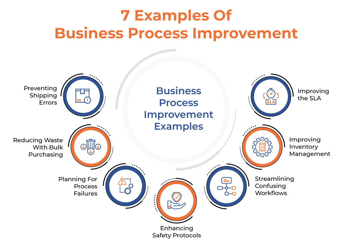 7 Detailed Examples Of Business-Process Improvement Projects