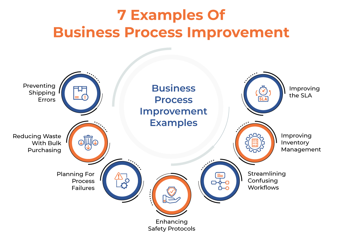 Business Process Improvement What It Is And 7 Examples Updated 5544