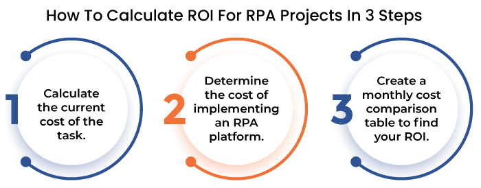 How To Calculate ROI For RPA Projects
