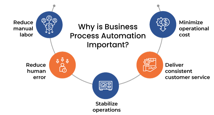 Why is Business Process Automation Important?