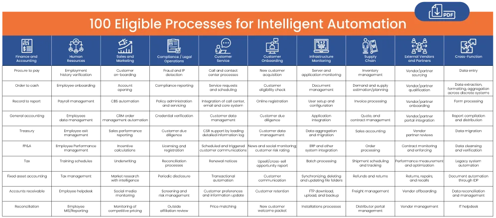 100 Eligible Processes for Intelligent Automation