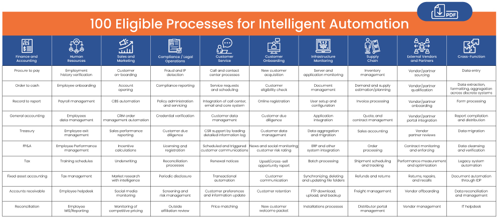 100 Eligible Processes for Robotic Process Automation