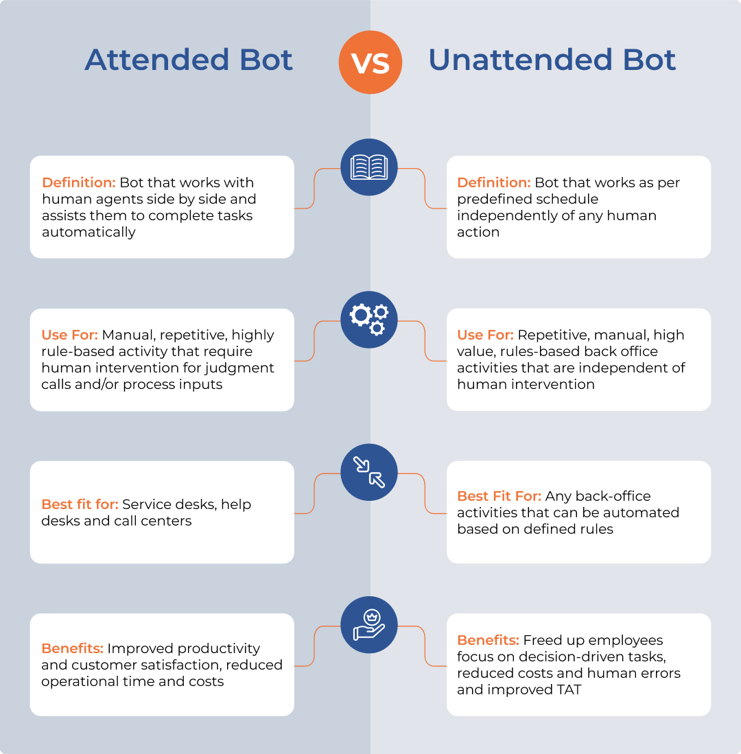 Attended vs Unattended RPA Bots Whats The Difference