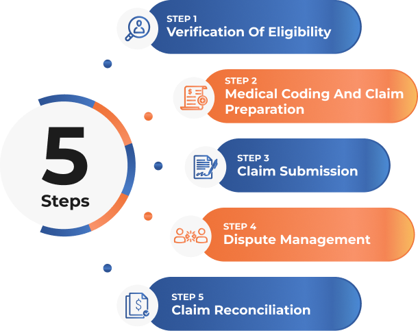 Revenue Cycle Management Process