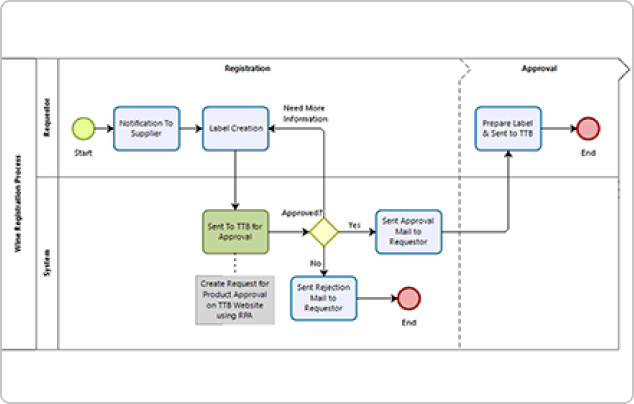 Services DT BPM Implementation