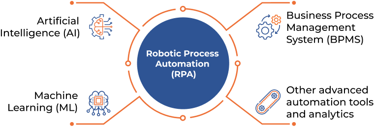 What is Hyperautomation RPA