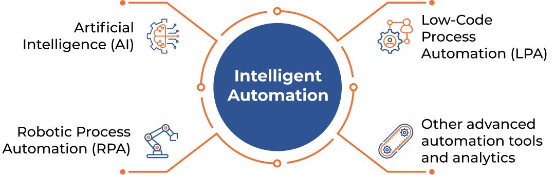 What is Intelligent Automation