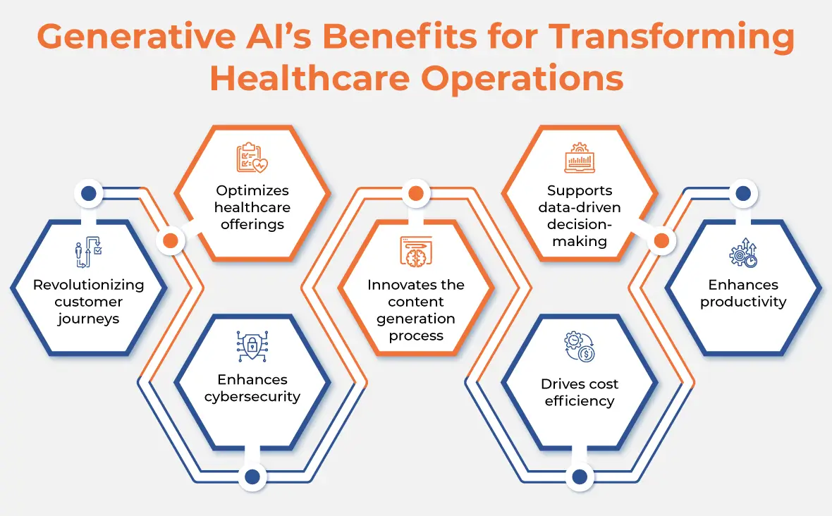 Generative AI’s Benefits for Transforming Healthcare Operations