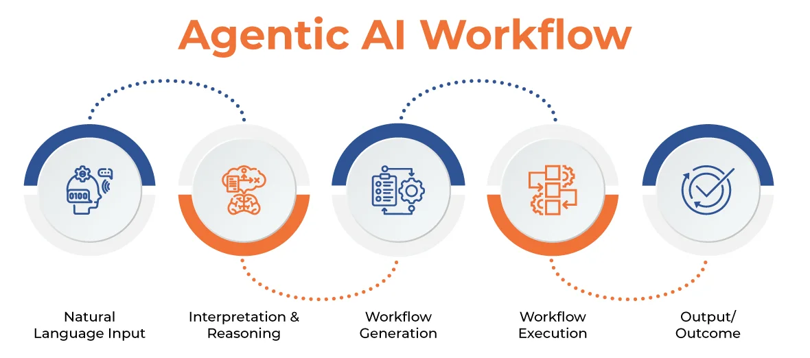 Agentic AI Workflow